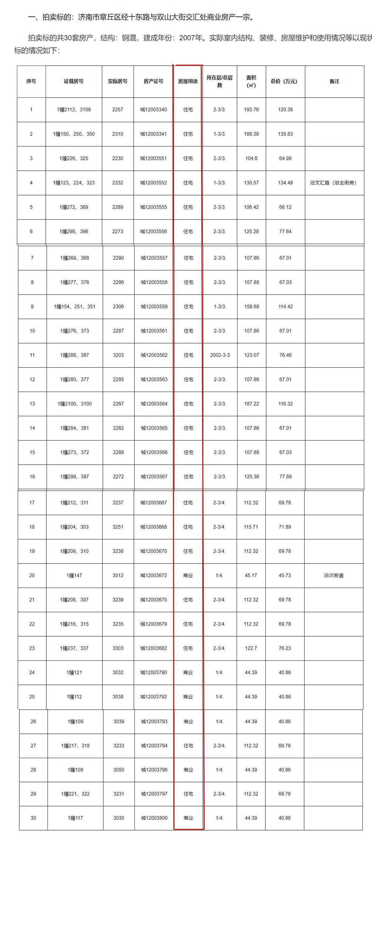 法院公示为住宅，办证发现是商业，济南一公司买下24套房后面临大亏本