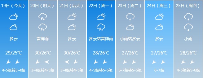 冷空气下周到货趁着周末天气晴好抓紧出门晒太阳啦