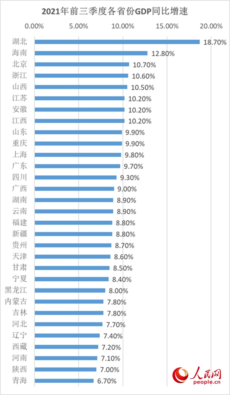 2021年安徽3季度gdp公布_老七变老八 蚌埠增速增量又垫底,前三季度安徽各市GDP出炉(3)