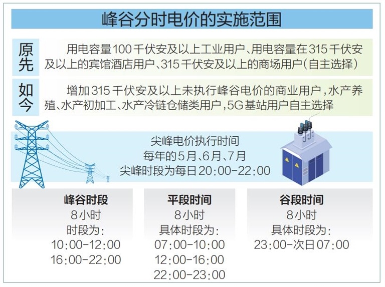 我省明年2月起执行新峰谷分时电价机制