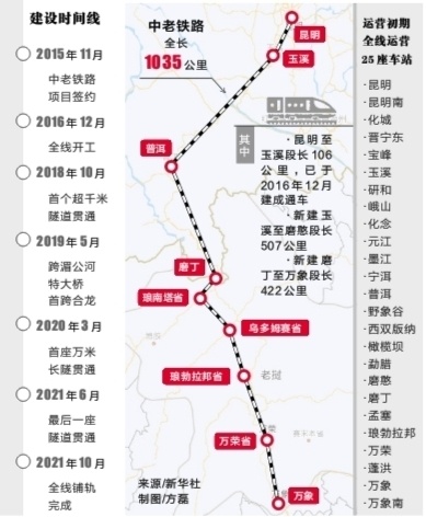 "一带一路"倡议后首条以中方为主投资建设的国际铁路 中老铁路全线