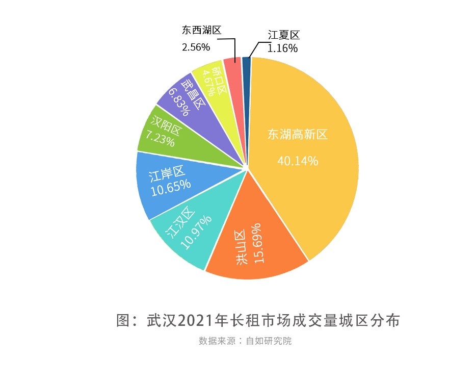 《2021年武汉长租市场观察》：超40%租客选择“中国光谷”