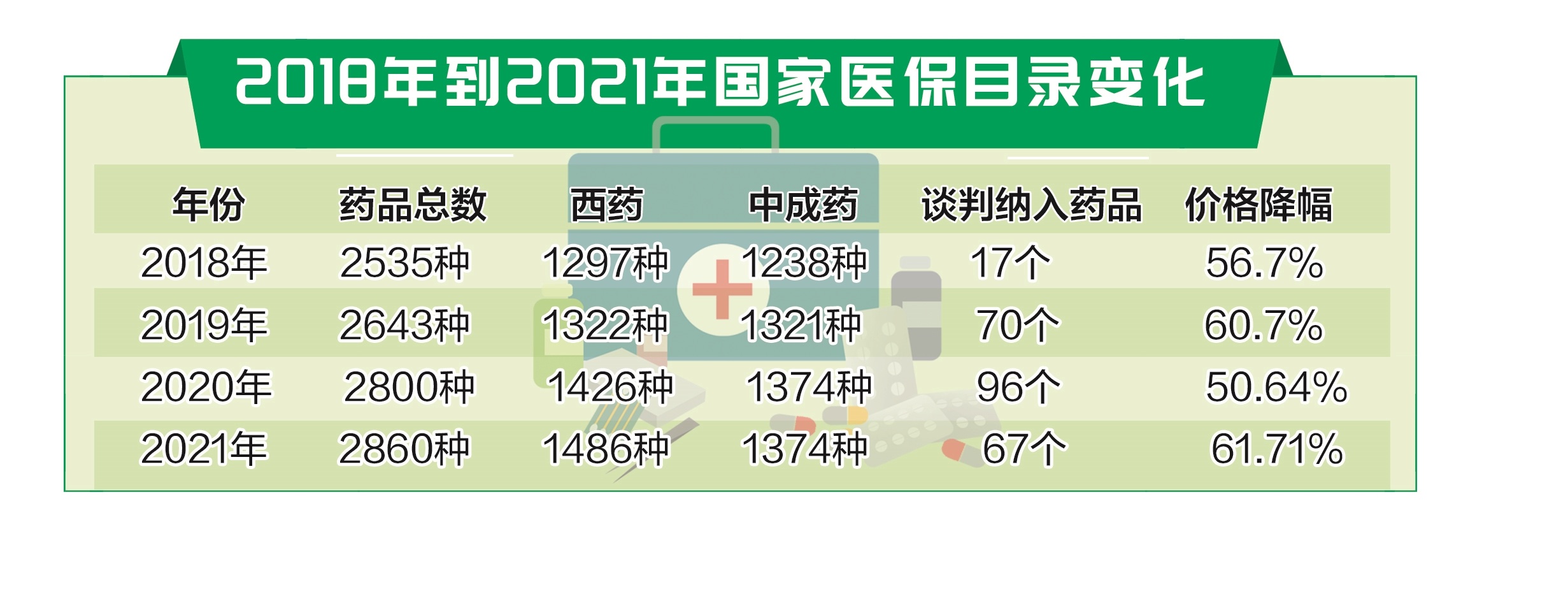 药品目录(2021年(下称新版《目录,有67个独家品种通过谈判进入