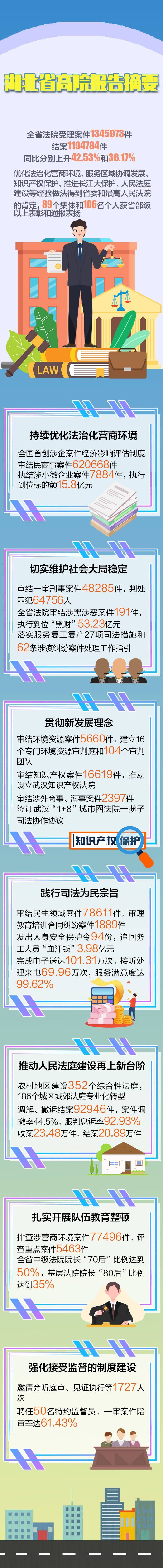 2022年1月20日,湖北省高级人民法院党组书记,院长游劝荣在湖北省第