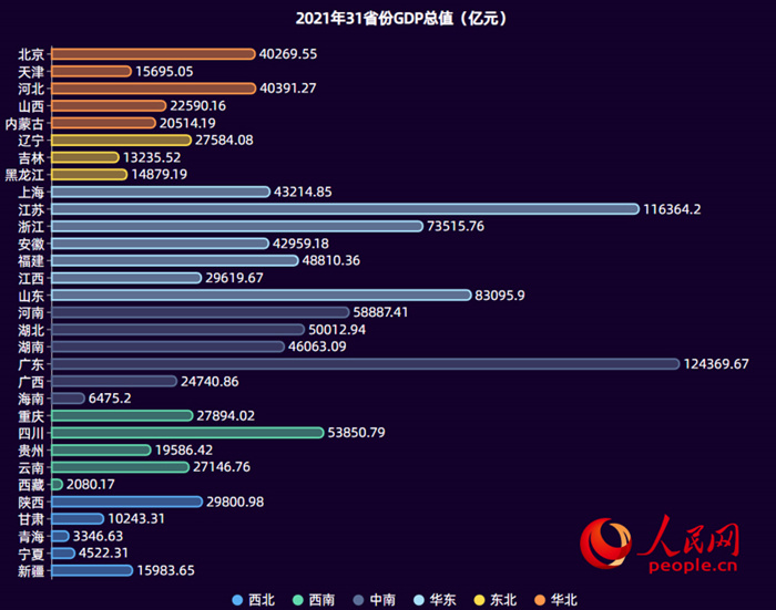 国家统计局此前公布的2021年31省份gdp增速数据显示,各省份2021年经济