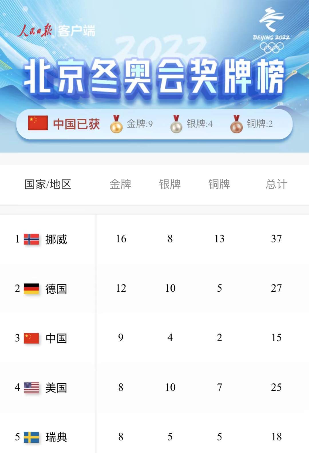 赛事收官！中国队9金4银2铜收官位列奖牌榜第三