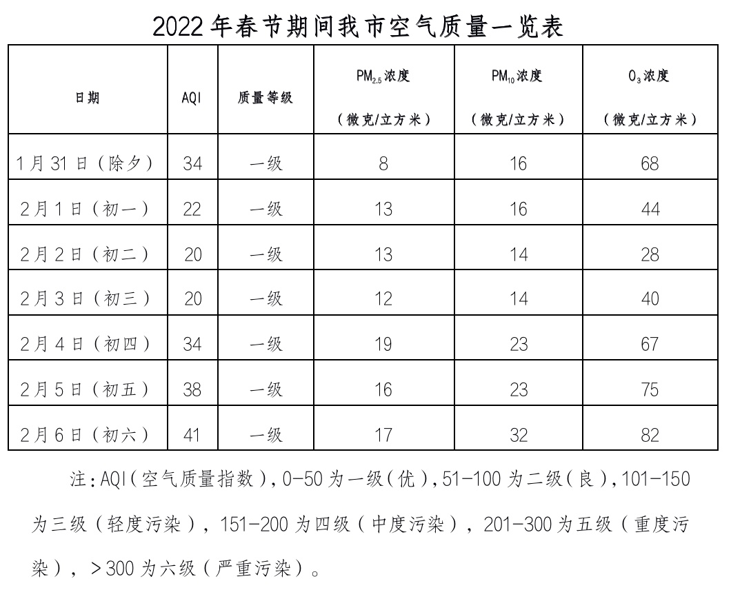 春节假期海口市环境空气质量保持近年最优水平