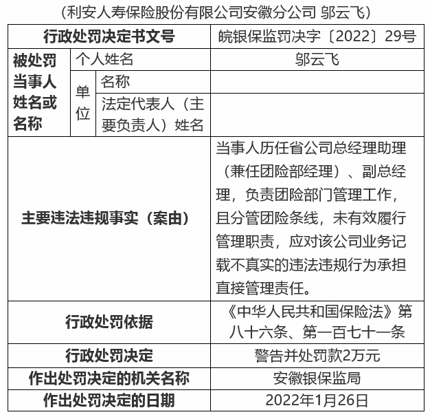 利安人寿安徽分公司四宗违法被罚财务数据不真实等