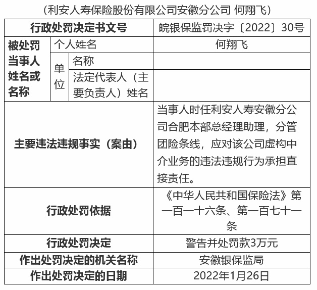 利安人寿安徽分公司四宗违法被罚财务数据不真实等