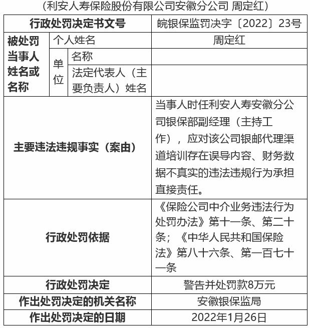 利安人寿安徽分公司四宗违法被罚财务数据不真实等