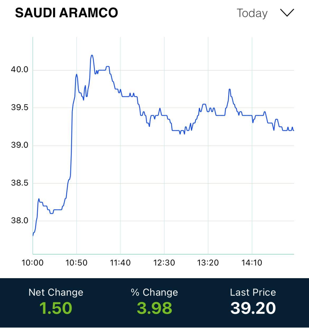 五狱独尊之受国际原油价格攀升等影响 沙特阿美股价创2019年上市以来最高纪录