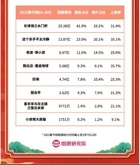春节档票房排行_票房排行(5)