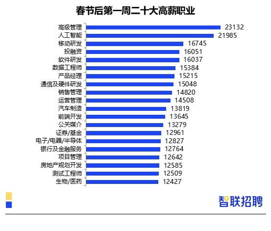 2022年春招来了这些岗位新晋高薪职业