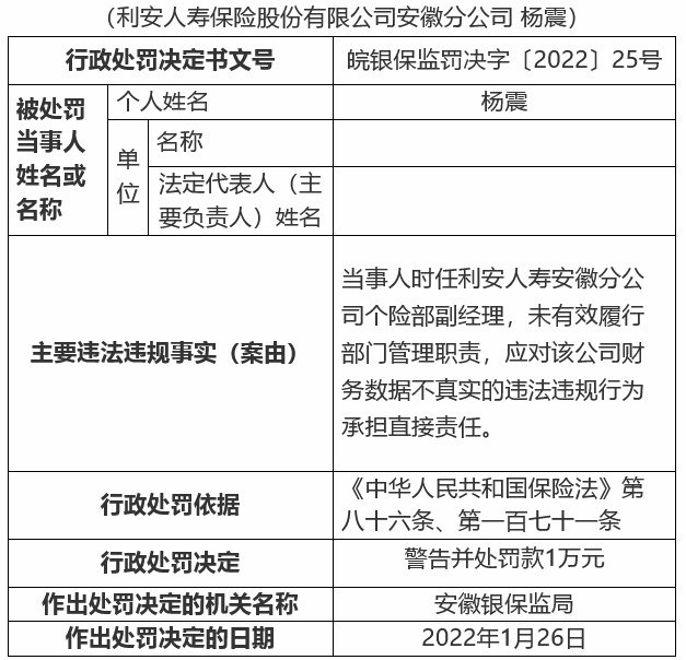 利安人寿安徽分公司四宗违法被罚财务数据不真实等