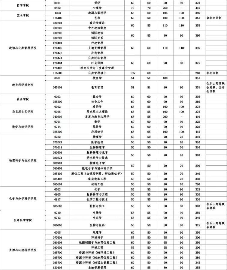 武汉大学公布研招复试线