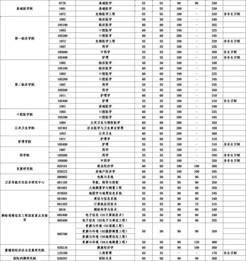 武汉大学公布研招复试线