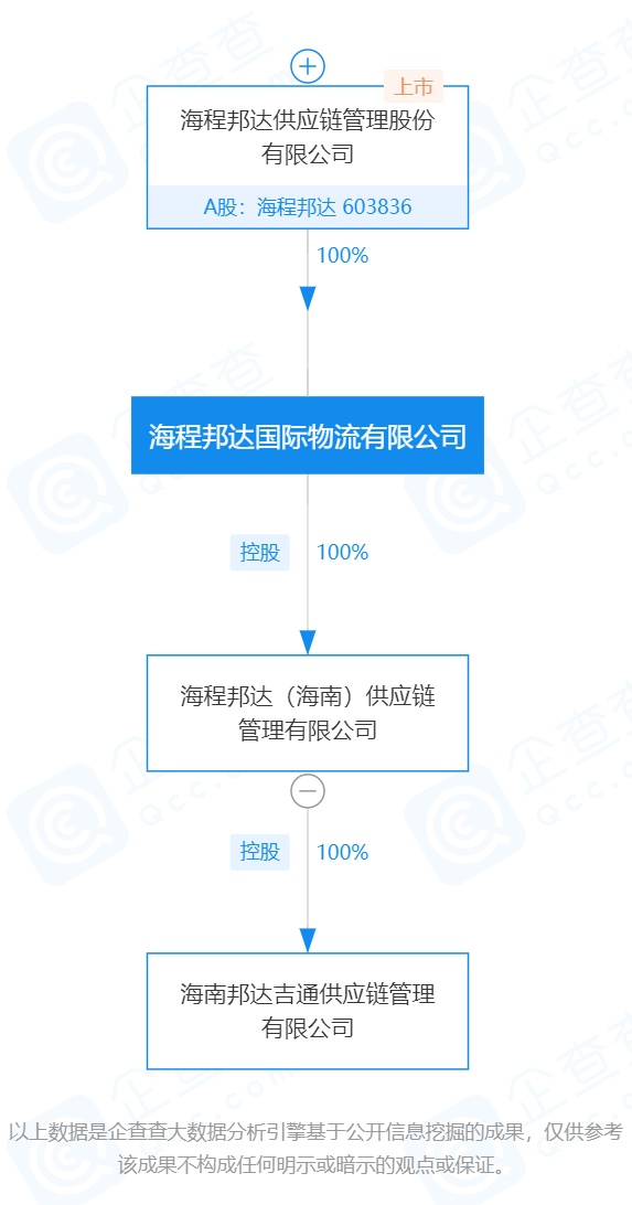 据公告信息,海南邦达华擎拟注册资本3000万元,其中海程物流出资1800