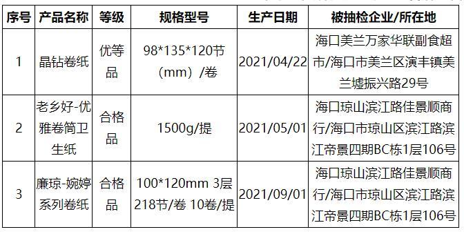 双赢彩票天天315 海口这3批次纸制品被检出不合格 涉及这些品牌→