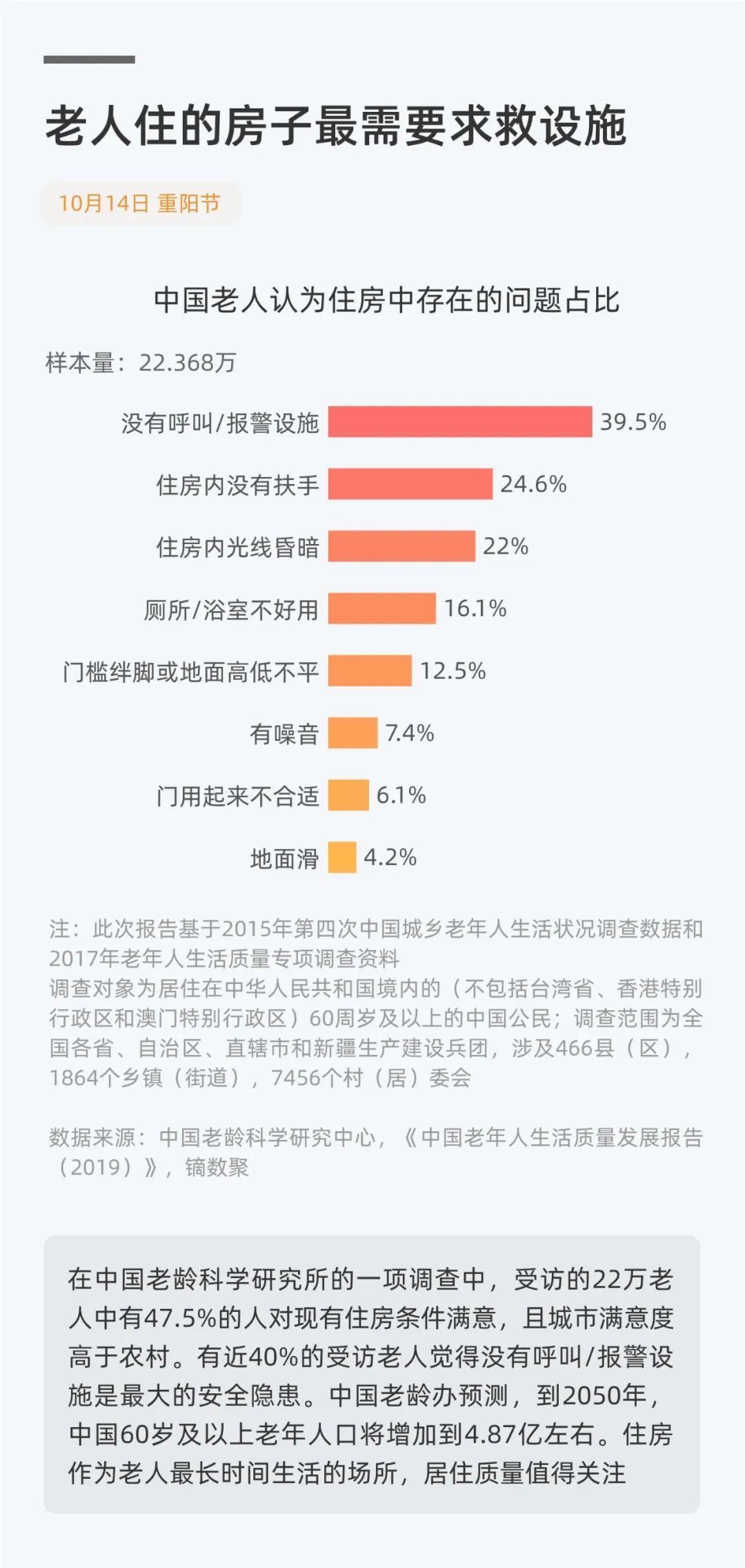 老人住的房子最需要求救设施.jpg