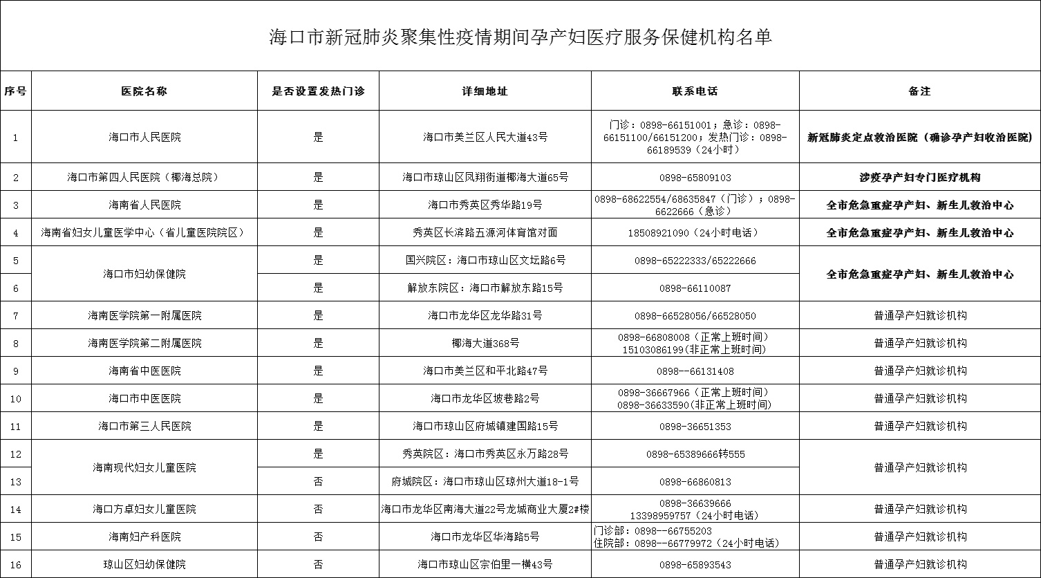 海口分3类服务保障孕产妇就医就诊医院名单公布