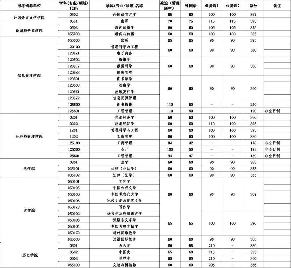 武汉大学公布研招复试线