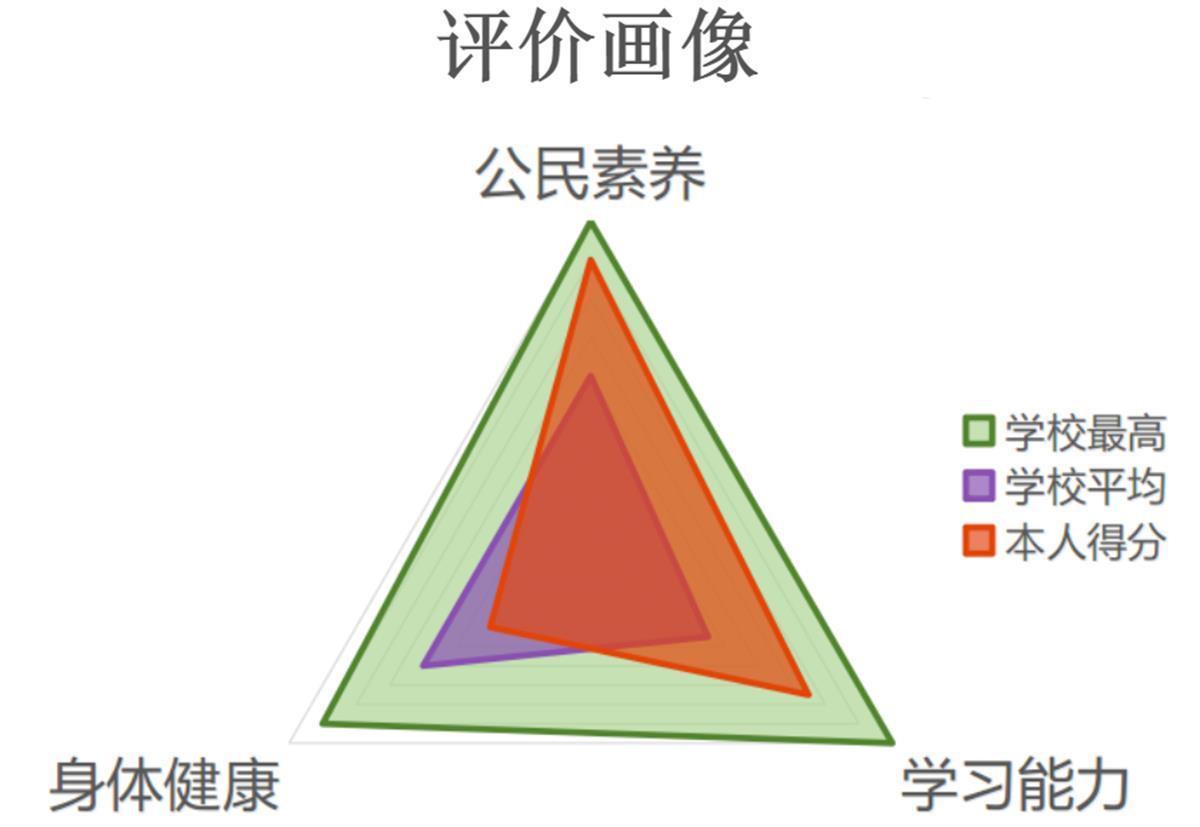 为每个学生生成数字成长画像武汉市一学校入选教育部示范案例