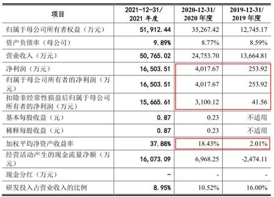 帝奥微调整2年净利小米oppo火速入股关联交易助力ipo
