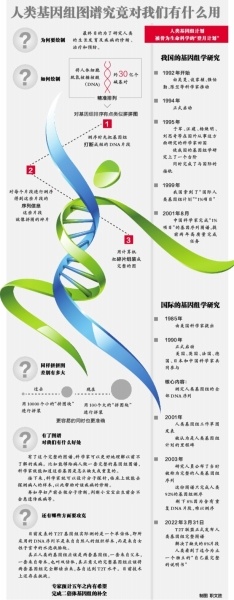 首个完整人类基因组图谱公布6名中外专家接受长江日报