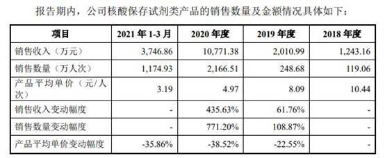 康为世纪主打产品价跌7成去年新冠核酸检测占收入59
