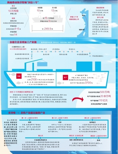 亚新体育深远海养殖从蓝图变现实 全球首艘10万吨级养鱼船成我国流动“蓝色粮仓”(图1)