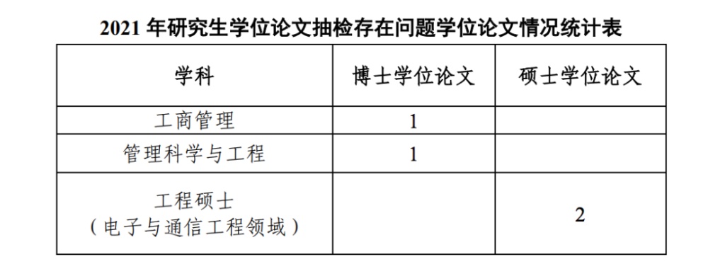 不再宽出多所高校被抽检学位论文存在问题