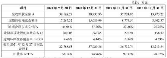 世纪恒通2年1期逾期账款远超净利员工数减少328人