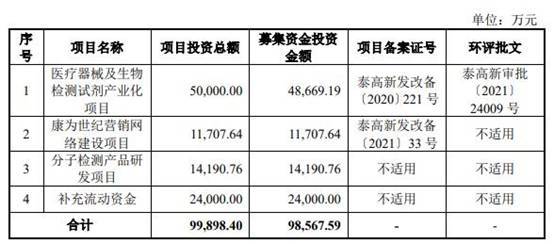 康为世纪主打产品价跌7成去年新冠核酸检测占收入59