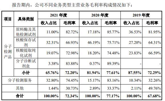 康为世纪主打产品价跌7成去年新冠核酸检测占收入59