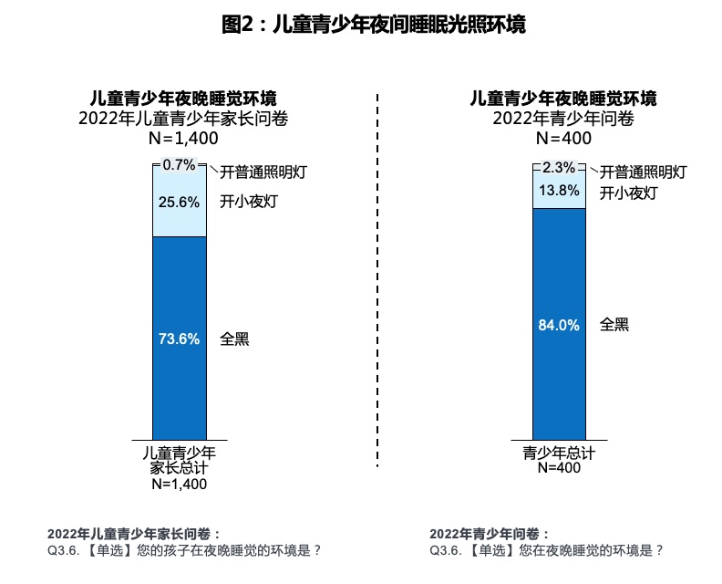 留一盏小夜灯睡觉会近视吗2022年中国儿童青少年近视防控趋势报告发布