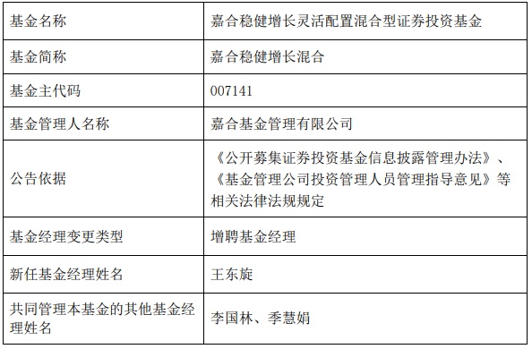 嘉合稳健增长混合基金增聘王东旋管理