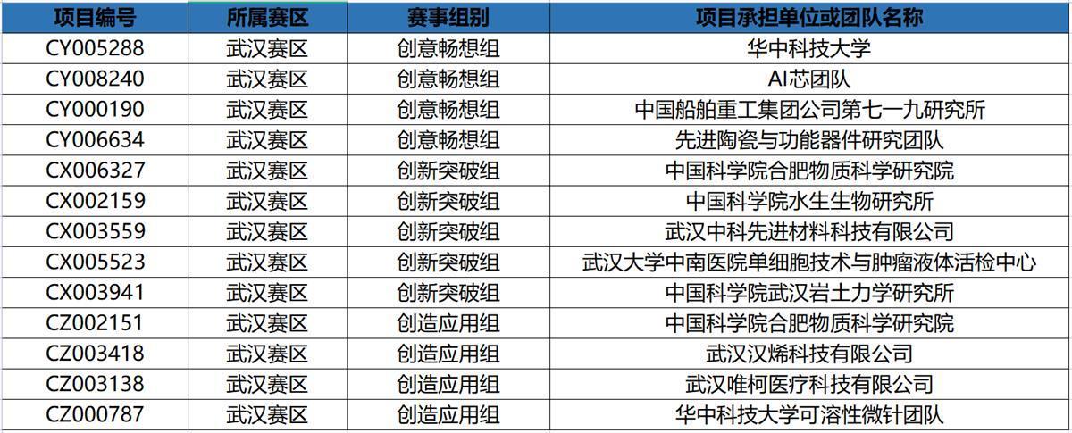 武汉13个项目晋级“率先杯”全国总决赛