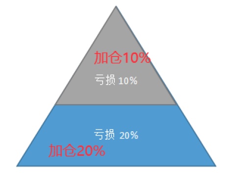 光大保德信基金补仓时该如何配置弹药