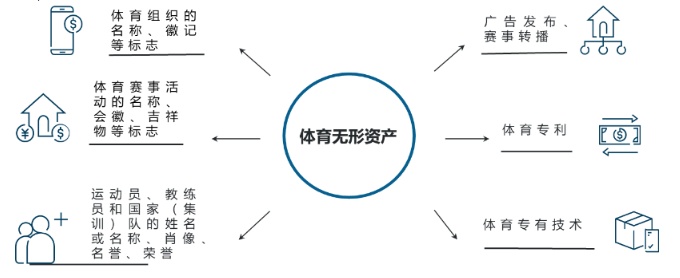 体育法修订系列评述之二:体育产业与体育无形资产的规范化发展