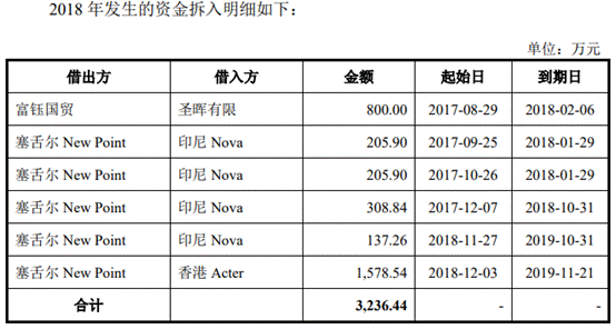 圣晖国际和富钰国贸等借入短期资金,涉及美元和人民币,借款利率范围