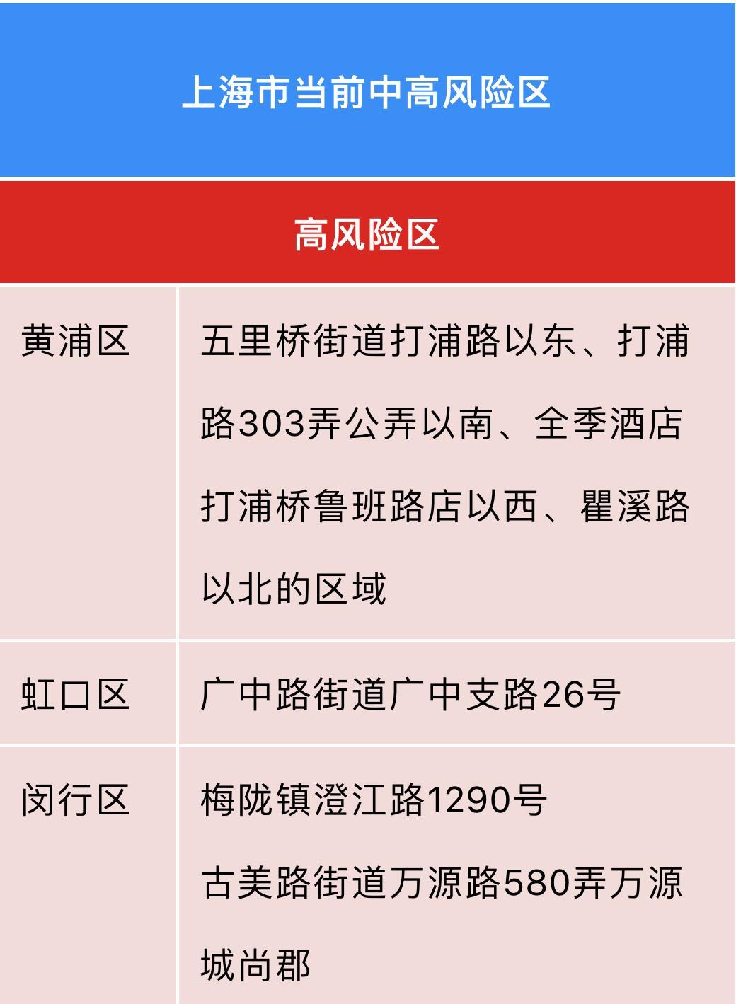 上海昨日确诊病例无症状感染者居住地和全市风险区信息公布