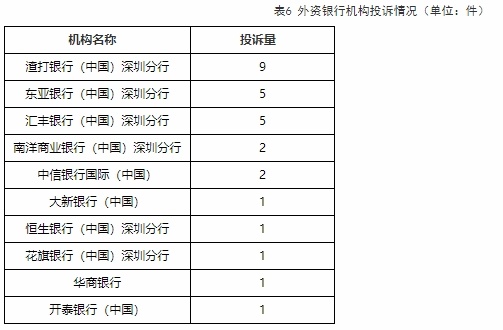 渣打银行深圳分行上半年在深圳外资银行投诉量居首