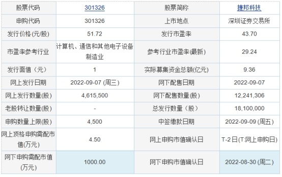 BB电子 BB电子的网站`入口今日申购：浙江正特、锡装股份、捷邦科技、德邦科技、帕瓦股份(图2)