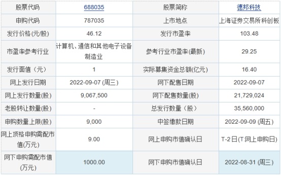 BB电子 BB电子的网站`入口今日申购：浙江正特、锡装股份、捷邦科技、德邦科技、帕瓦股份(图3)