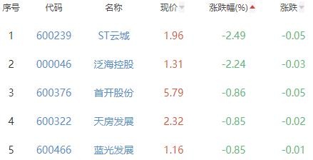 房地产开OB体育发板块涨173% 中迪投资涨1002%居首(图3)