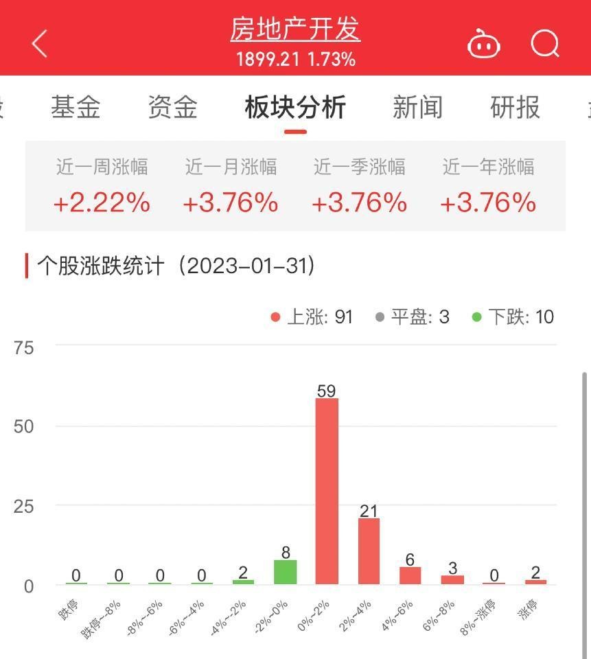 房地产开OB体育发板块涨173% 中迪投资涨1002%居首(图1)