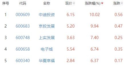 房地产开OB体育发板块涨173% 中迪投资涨1002%居首(图2)