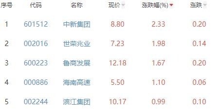 OB体育房地产开发板块跌077% 中新集团涨233%居首(图2)