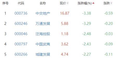 OB体育房地产开发板块跌077% 中新集团涨233%居首(图3)