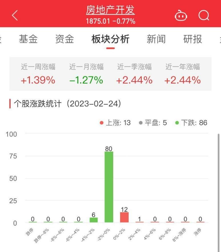 OB体育房地产开发板块跌077% 中新集团涨233%居首(图1)